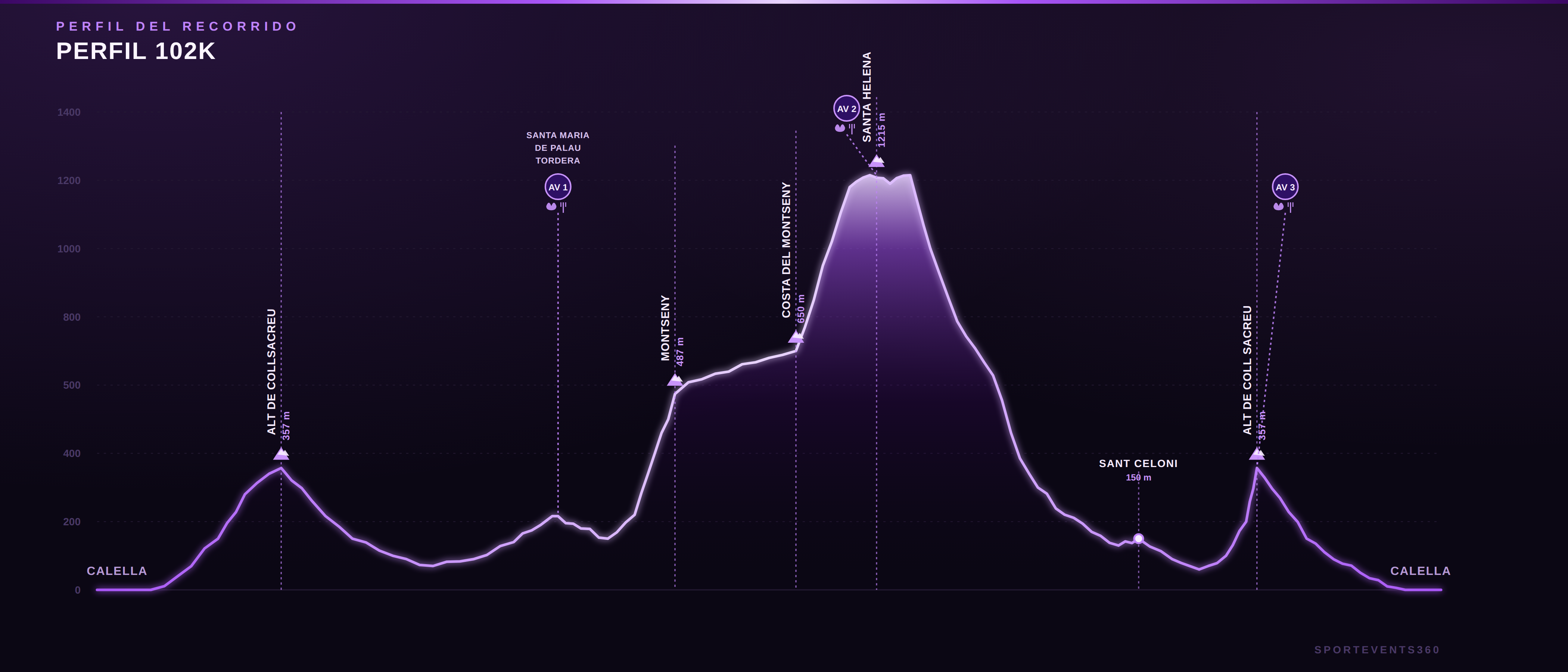 Perfil del recorrido de 102 km del Gran Fondo Calella