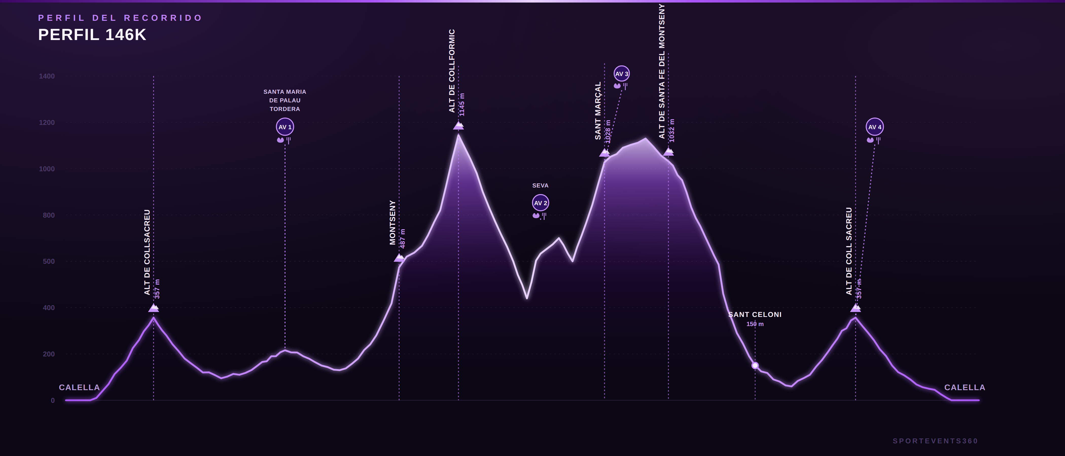 Perfil del recorrido de 146 km del Gran Fondo Calella
