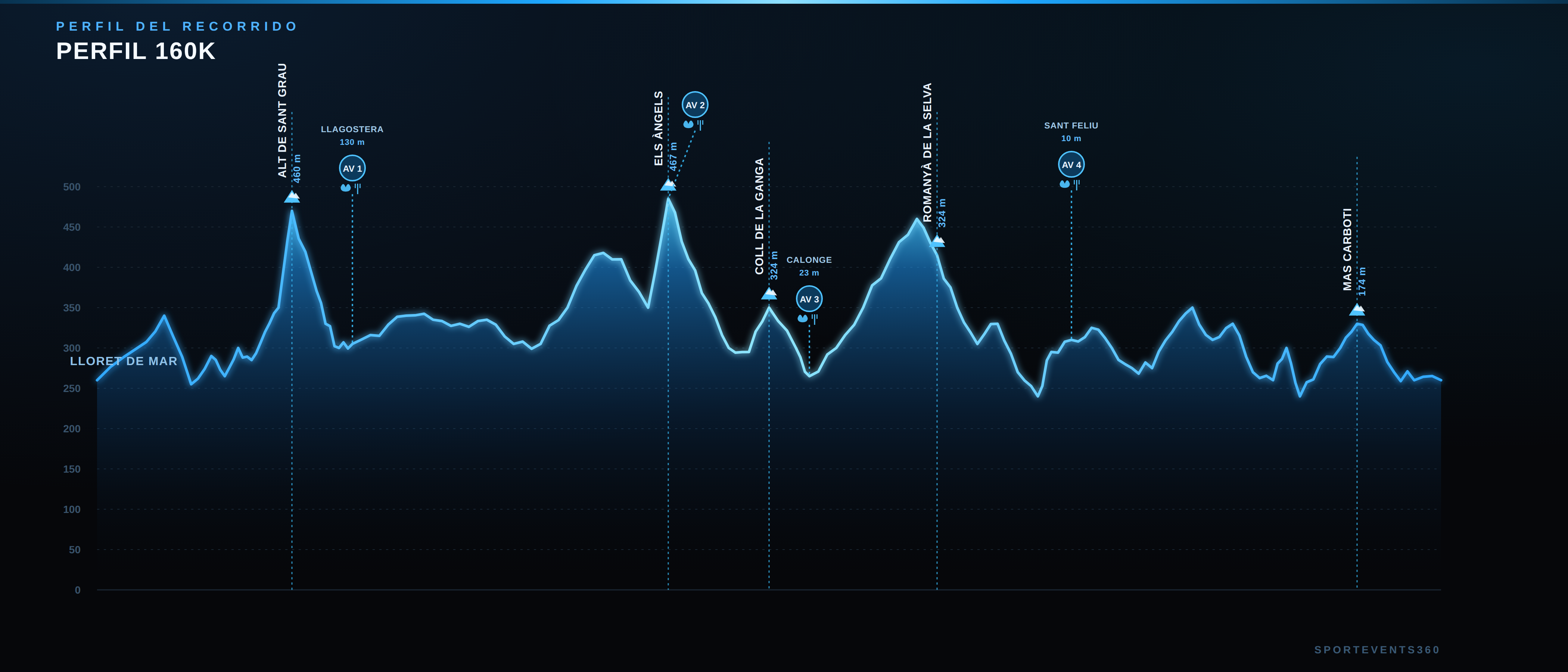 Perfil del recorrido de 160 km del Gran Fondo Lloret Costa Brava