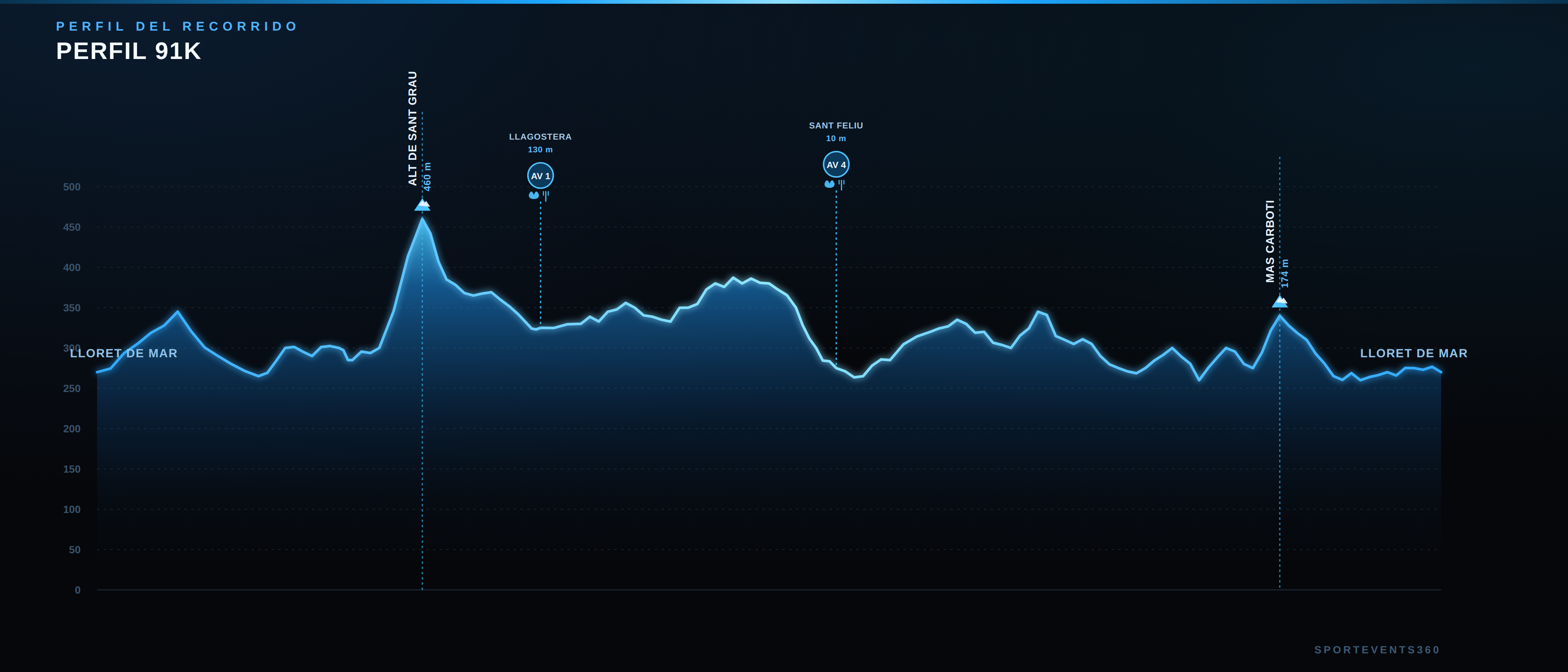 Perfil del recorrido de 91 km del Gran Fondo Lloret Costa Brava