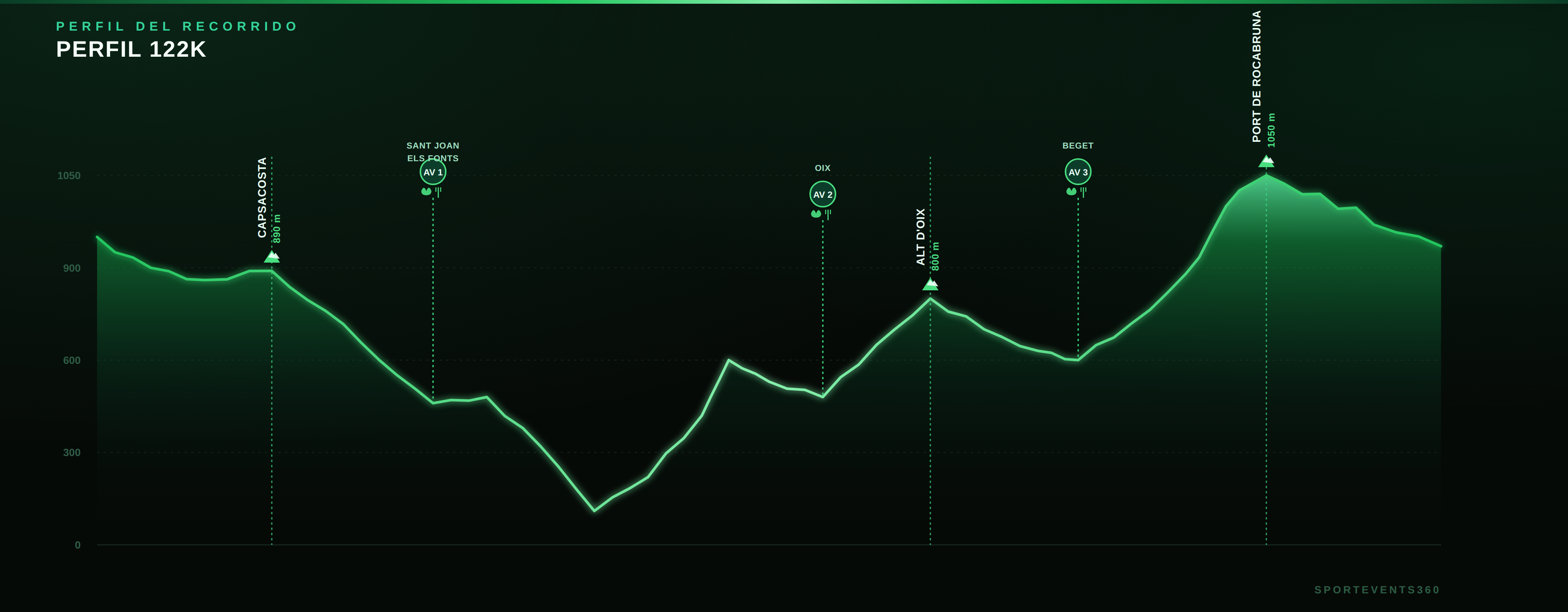 Perfil del recorrido de 122 km del Gran Fondo Pirineus