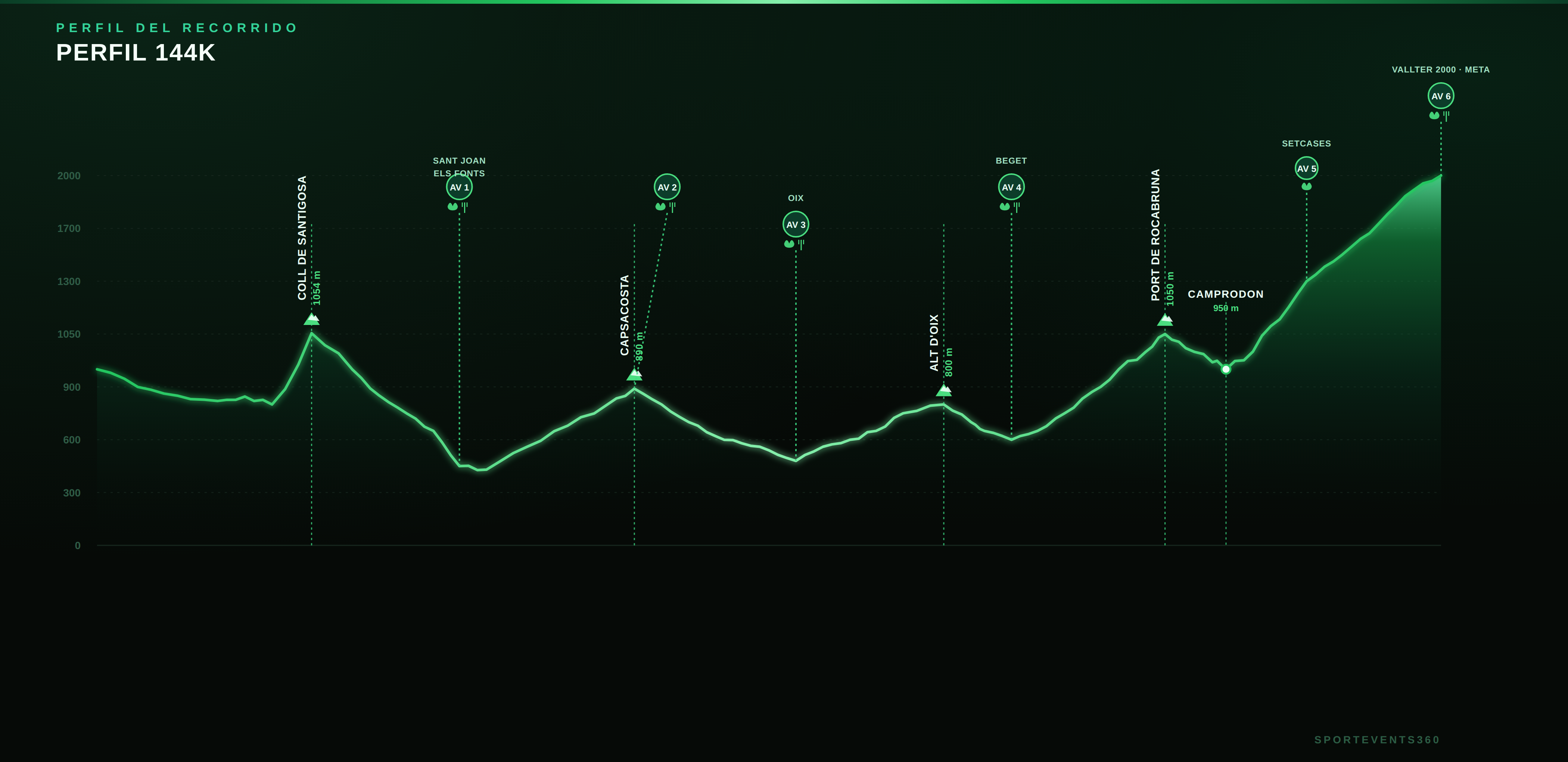Perfil del recorrido de 144 km del Gran Fondo Pirineus con final en Vallter 2000
